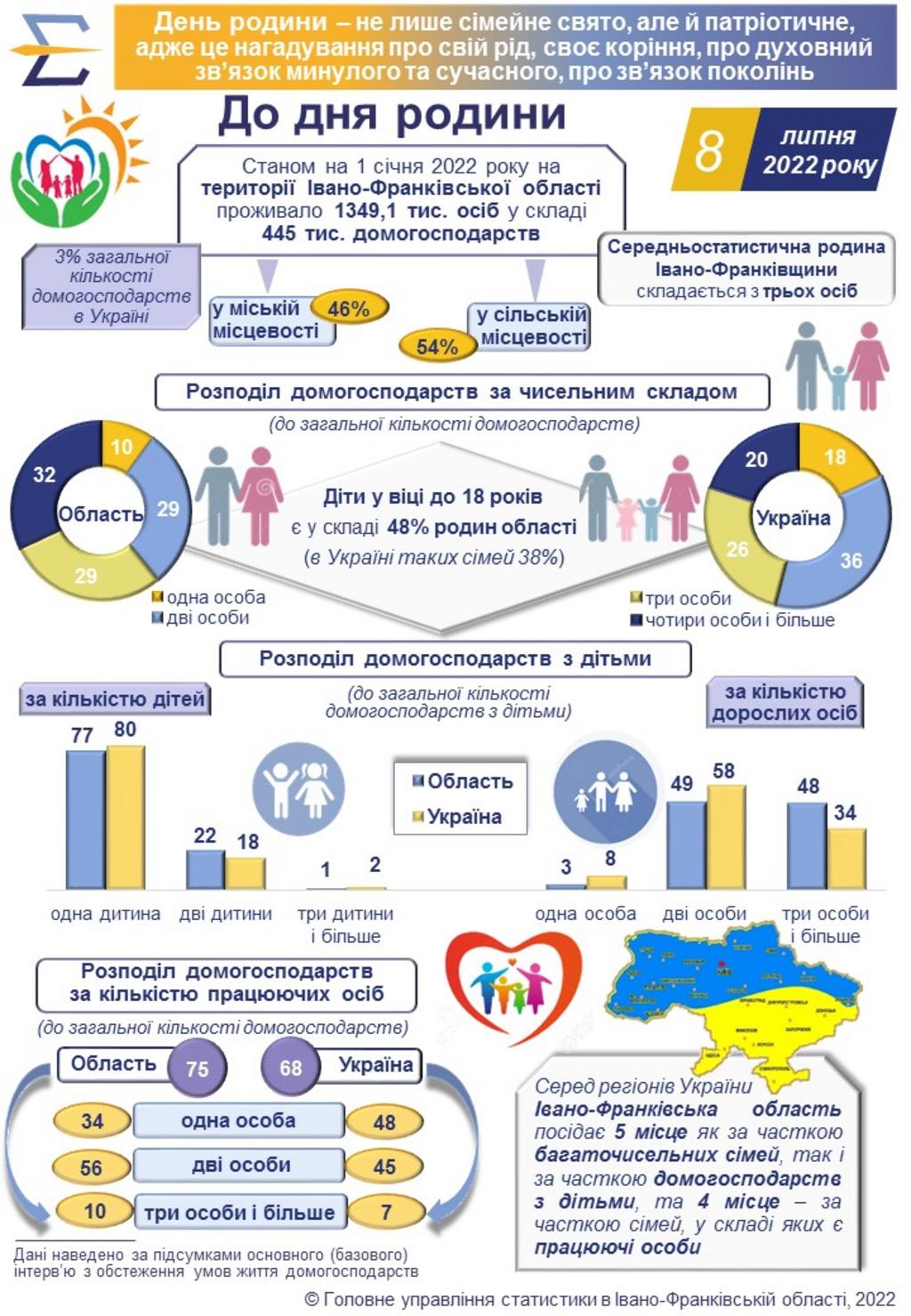 Пересічна родина Івано-Франківщини