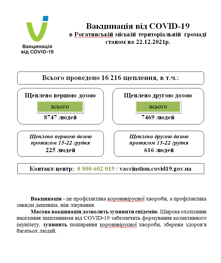 Вакцинація від COVID-19 в Рогатинській міській територіальній громаді станом на 22.12.2021р.