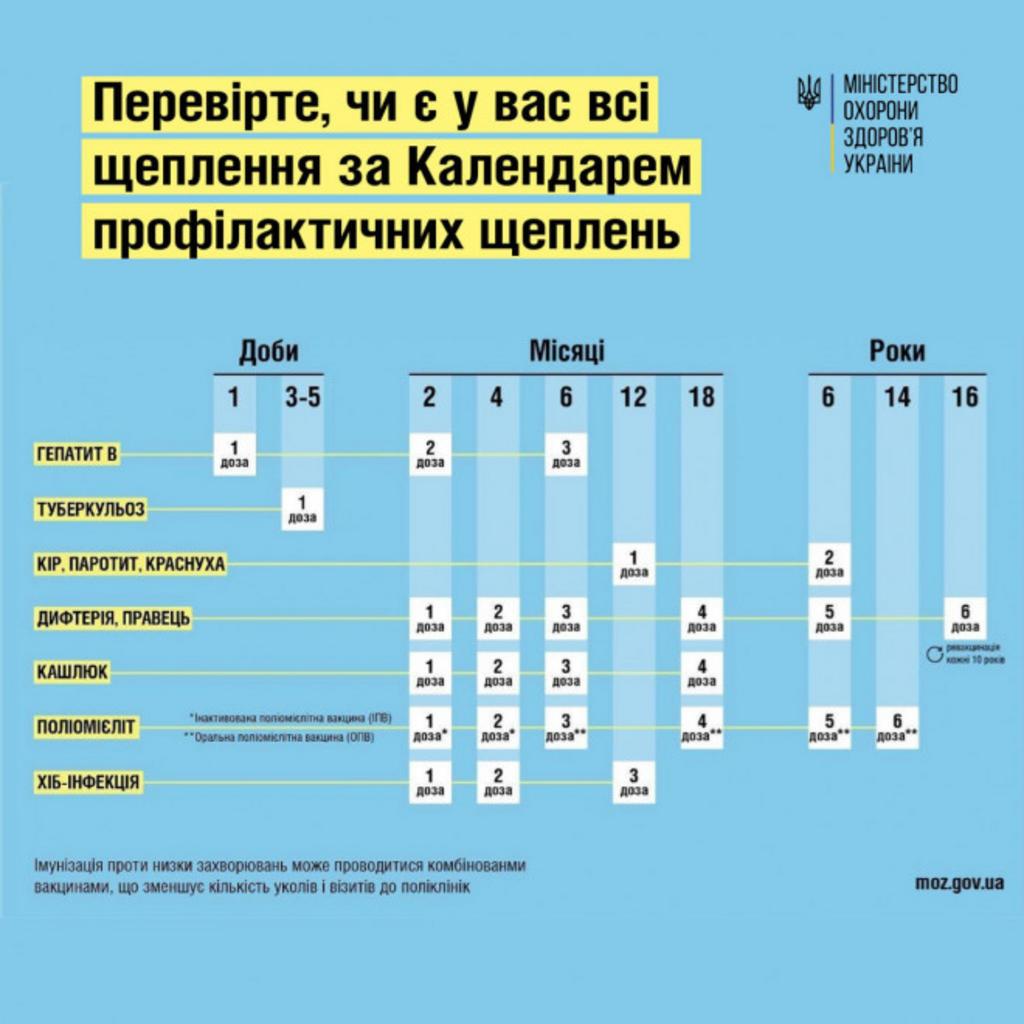 Вакцинація дорослих: які щеплення мають бути у людей 25+ років