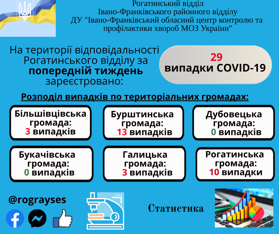 На території громади зареєстровано 10 випадків COVID