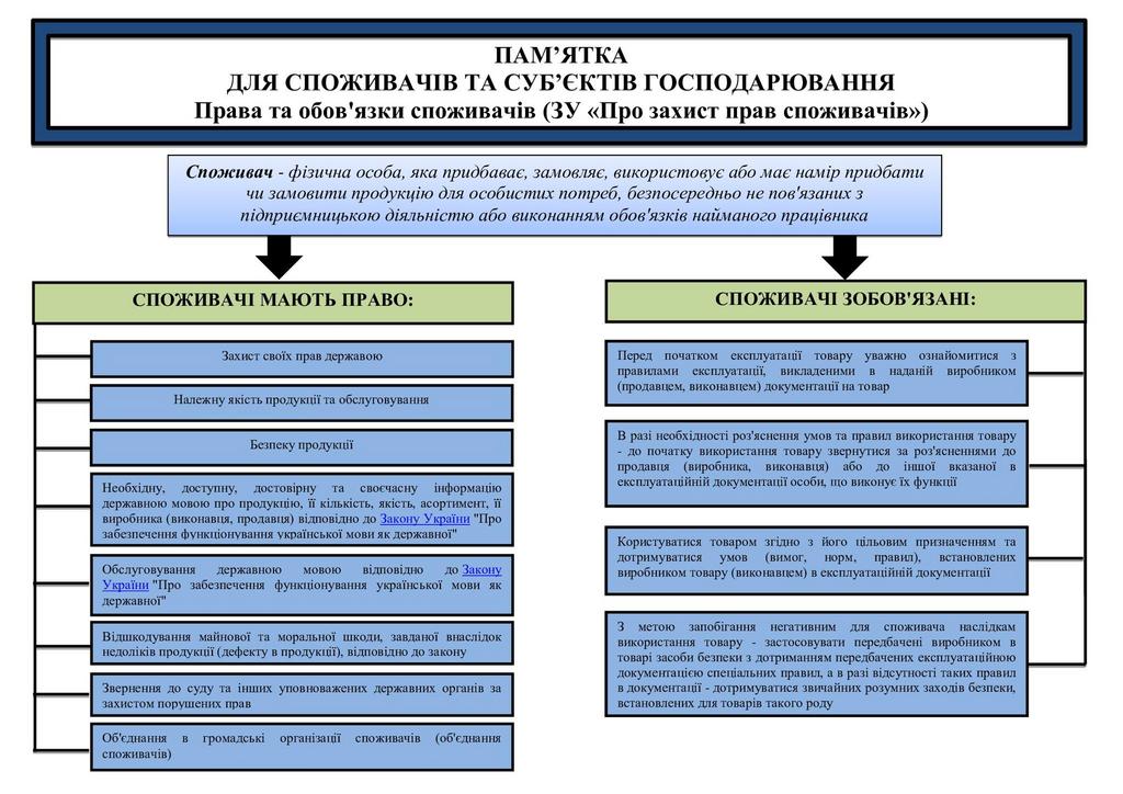 Головне управління Держпродспоживслужби Івано-Франківщини розпочинає новий  інформаційний проект «Згадай свої споживчі права»