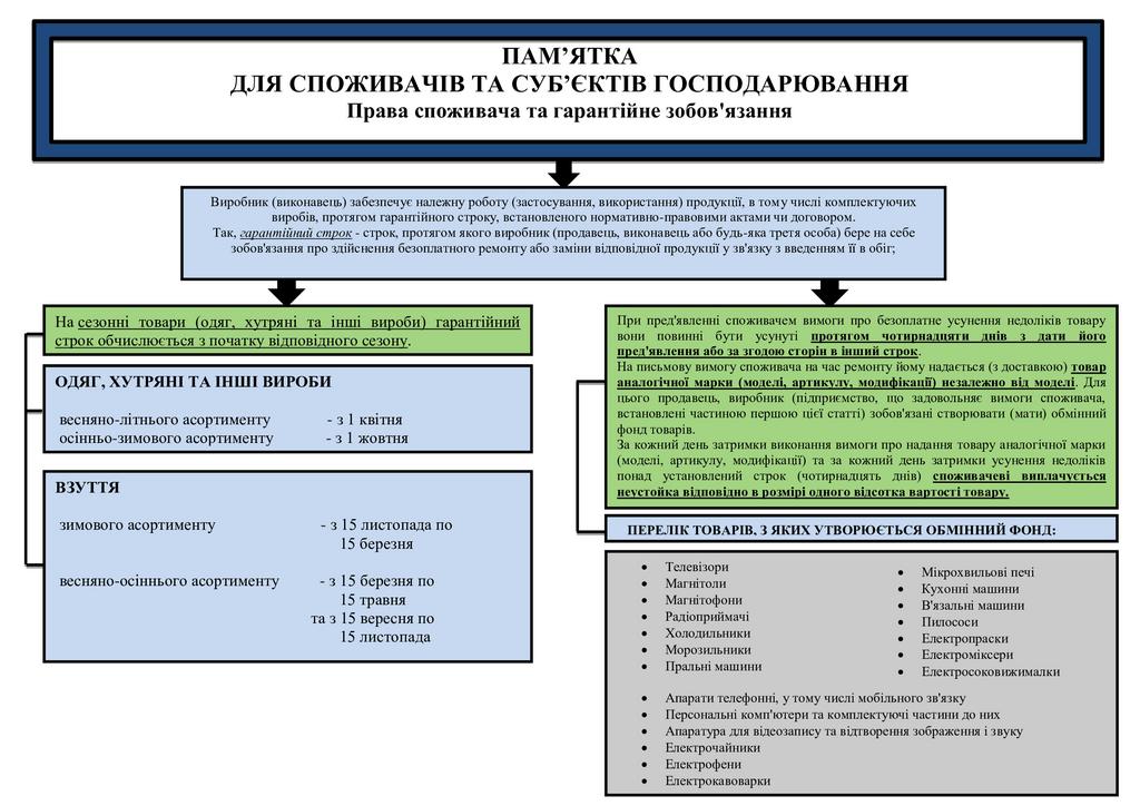 Триває реалізація інформаційного проекту «Згадай свої споживчі права»