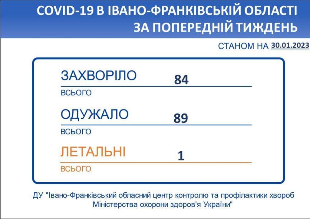 На Прикарпатті зросла кількість нових хворих на COVID-19