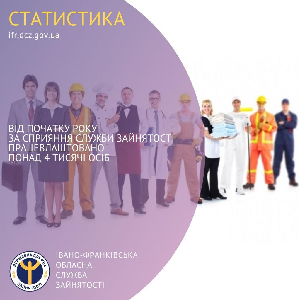 Від початку року за сприяння служби зайнятості  працевлаштовано понад 4 тисячі осіб 