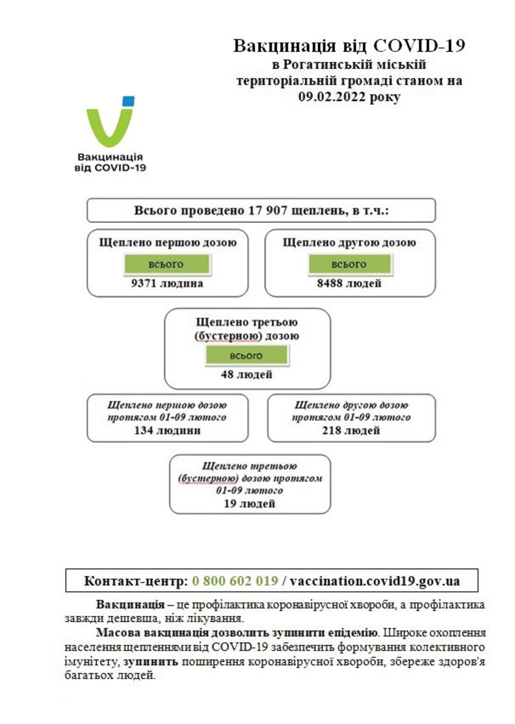 Вакцинація від COVID-19 в Рогатинській міській територіальній громаді станом на 09.02.2022 року