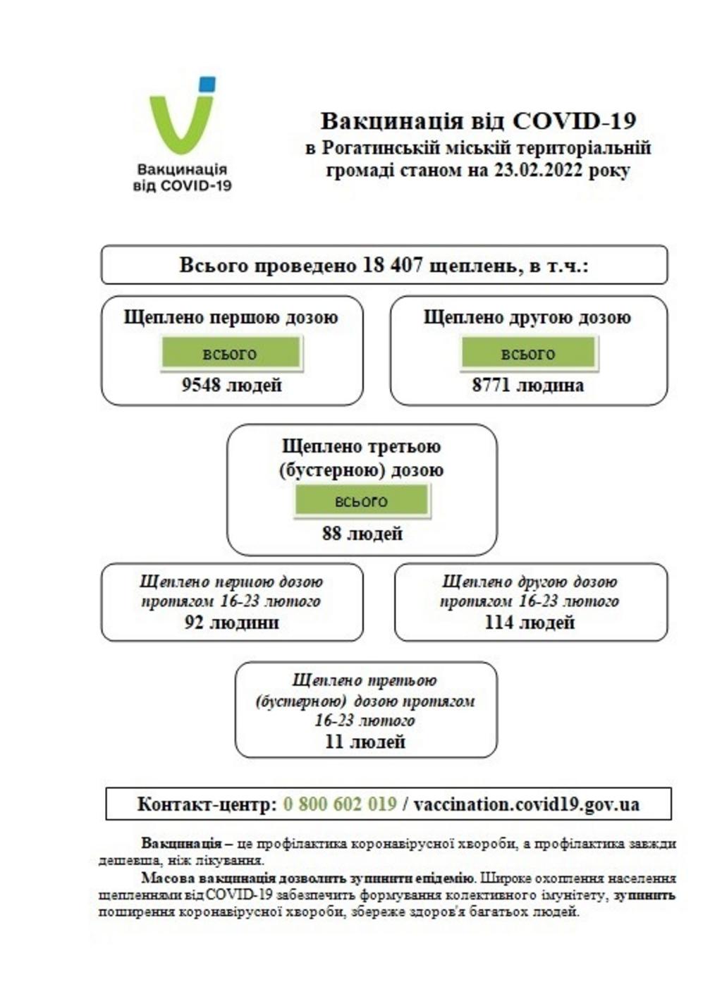 Вакцинація від COVID-19 в Рогатинській міській територіальній громаді станом на 23.02.2022 року