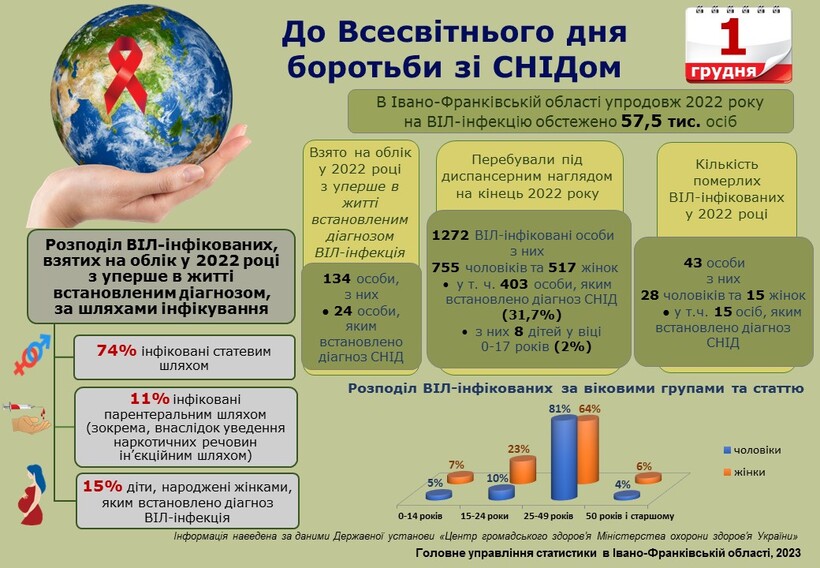 До  Всесвітнього дня боротьби зі СНІДом