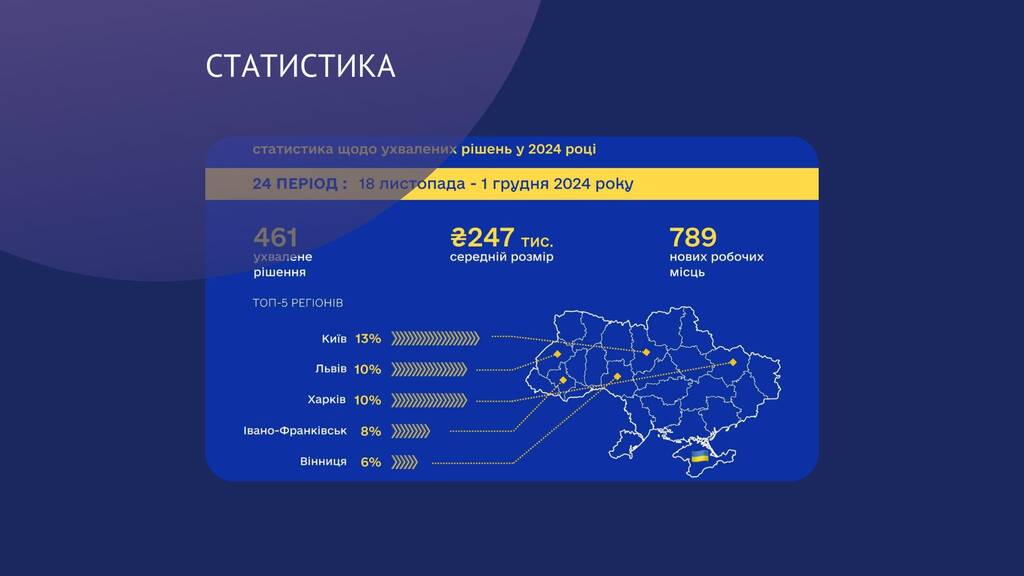 За результатами реалізації урядових програм «Власна справа» та «Грант для ветеранів» Прикарпаття в п’ятірці лідерів
