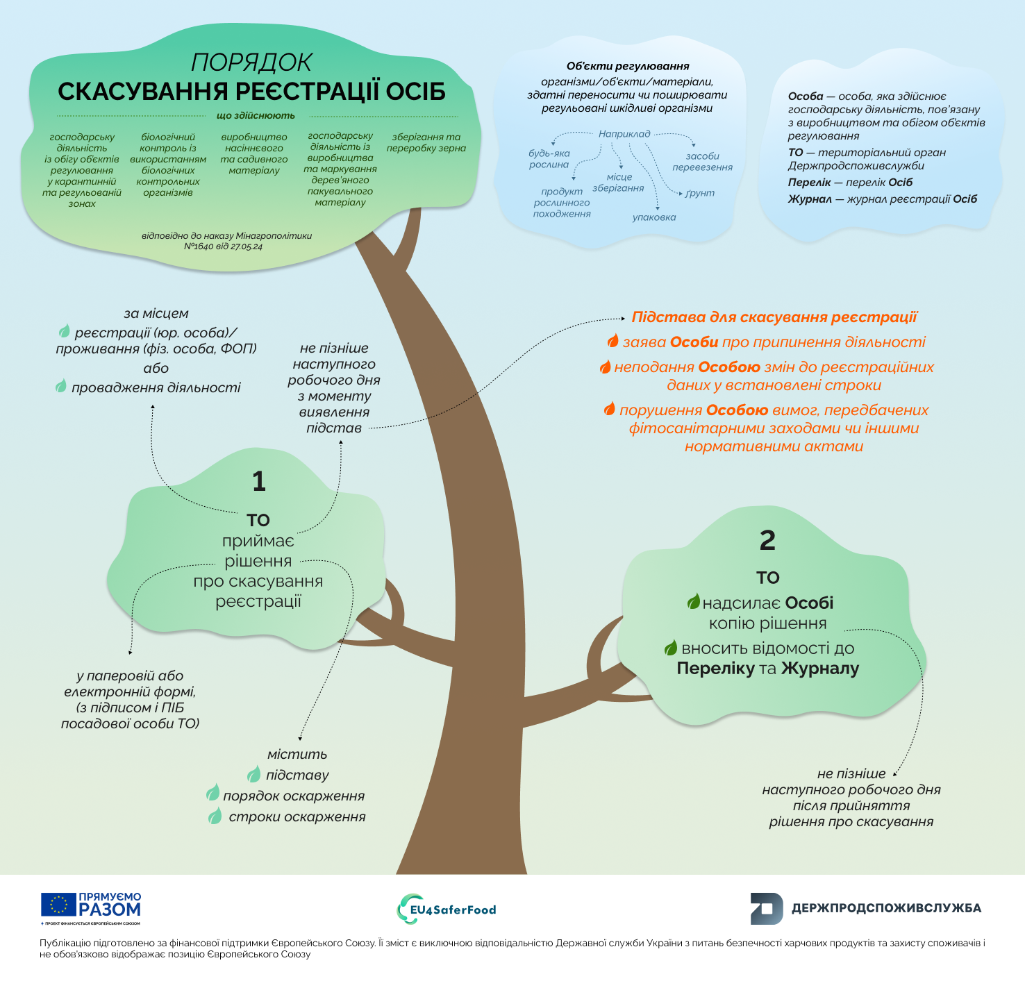 З 16 січня діє новий Порядок реєстрації осіб