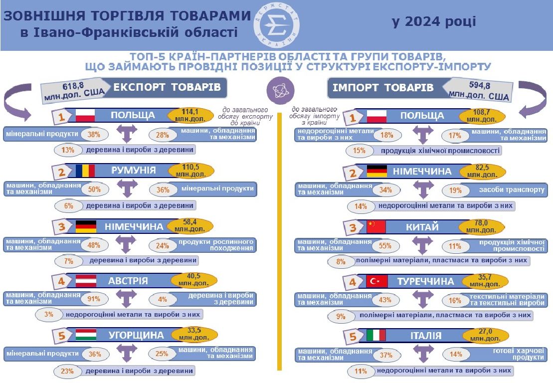 ТОП-5 країн-партнерів області та групи товарів, що займають провідні позиції у структурі експорту-імпорту